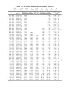 Table 195: Muons in Magnesium tetraborate MgB4 O7 hZ/Ai[removed]T  ρ [g/cm3 ]