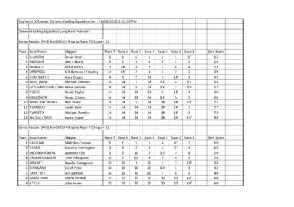 TopYacht Software: Derwent Sailing Squadron Inc:32:20 PM Derwent Sailing Squadron Long Race Pennant Series Results [PHS] for GROUP A up to Race 7 (Drops = 1) Place 1 2