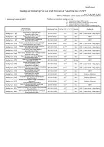 News Release  Readings at Monitoring Post out of 20 Km Zone of Fukushima Dai-ichi NPP As of 13：00 April 23, 2011 Ministry of Education, Culture, Sports, Science and Technology (MEXT)