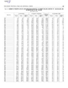 23  THE BUDGET FOR FISCAL YEAR 1999, HISTORICAL TABLES Table 1.3—SUMMARY OF RECEIPTS, OUTLAYS, AND SURPLUSES OR DEFICITS(–) IN CURRENT DOLLARS, CONSTANT (FY[removed]DOLLARS, AND AS PERCENTAGES OF GDP: 1940–2003