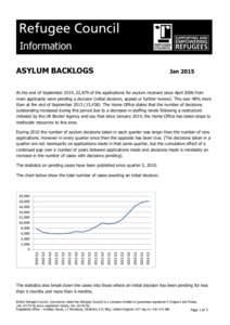 Information ASYLUM BACKLOGS JanAt the end of September 2014, 22,879 of the applications for asylum received since April 2006 from