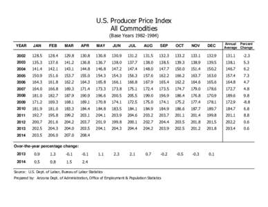 U.S. Producer Price Index All Commodities (Base Years[removed]Annual Percent Average Change