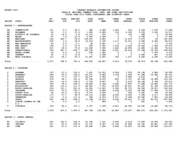AUGUST[removed]CURRENT RESEARCH INFORMATION SYSTEM TABLE B: NATIONAL SUMMARY USDA, SAES, AND OTHER INSTITUTIONS FISCAL YEAR 2011 FUNDS (THOUSANDS) AND SCIENTIST YEARS NO.
