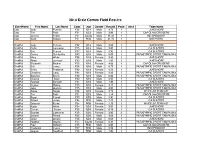 2014 Dixie Games Field Results EventName Club Club Club Club