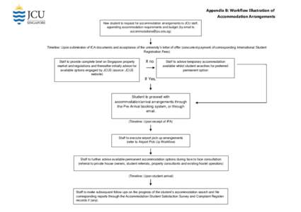 Appendix B: Workflow Illustration of Accommodation Arrangements New student to request for accommodation arrangements to JCU staff, appending accommodation requirements and budget (by email to [removed])