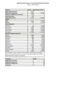 Application Weekly Report - Arizona Medical Marijuana Program April 14 - May 18, 2011 Patients Totals Percentage of Total