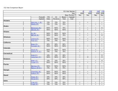 CQ Vote Comparison Report  Percent Agreed:  CQ Vote Number: