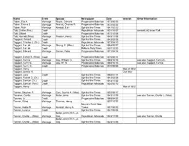 Name Taber, Elia A. Taber, Emma J. Taber, Ruth Taft, Cinthe (Mrs.) Taft, Gilbert