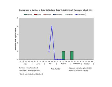 Comparison of Number of Birds Sighted and Birds Tested in South Vancouver Island, 2010 Negative Positive  Pending