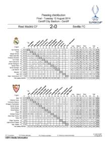 MD1_2014109_Real Madrid_Sevilla_SCUP_PassingDistribution