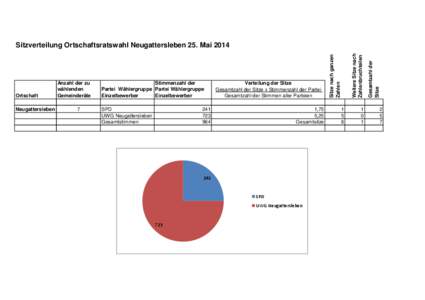 Neugattersleben  7 SPD UWG Neugattersleben