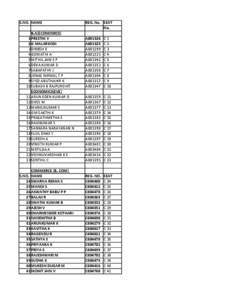 S.NO. NAME B.A(ECONOMICS) 1 PREETHI V 2 G MALARKODI 3 DINESH E 4 GOMATHI A