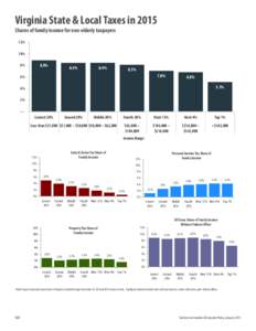 Virginia State & Local Taxes in 2015 Shares of family income for non-elderly taxpayers 12% 10%  8.9%