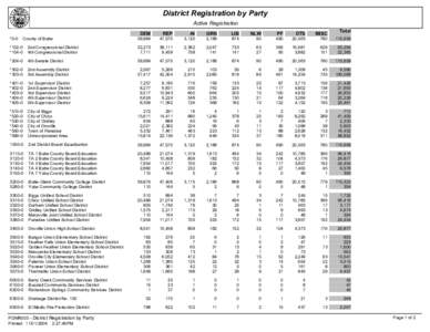 District Registration by Party Active Registration *0-0 County of Butte