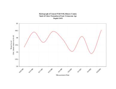 Hydrograph of Unused Well F-04, Elmore County Sand of Coker Formation of Late Cretaceous Age Depth 134 ft[removed]