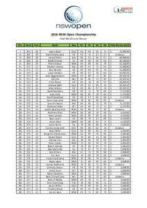2016 NSW Open Championship Final Results and Money Pos. Score
