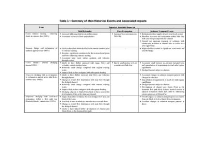 Table 3.1 Summary of Main Historical Events and Associated Impacts Event Impact or Associated Impact on  Ocean entrance training - removing