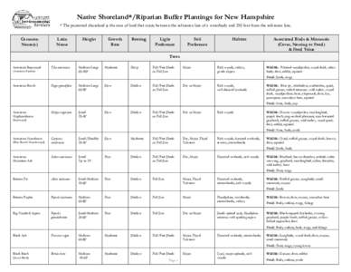 Native Shoreland*/Riparian Buffer Plantings for New Hampshire * The protected shoreland is the area of land that exists between the reference line of a waterbody and 250 feet from the reference line. Common Name(s)  Lati