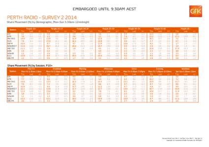 PERTH RADIO - SURVEY[removed]Share Movement (%) by Demographic, Mon-Sun 5.30am-12midnight Station 6IX 6PR MIX 94.5