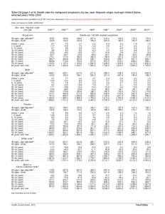 Table 28. Death rates for malignant neoplasms, by sex, race, Hispanic origin, and age: United States, selected years 1950-2010e