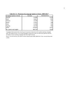 Table 6B: U.S. Physicians By Language Spoken at Home, * Language Spoken at Home Spanish Hindi Chinese Arabic