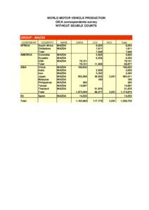 WORLD MOTOR VEHICLE PRODUCTION OICA correspondents survey WITHOUT DOUBLE COUNTS GROUP : MAZDA CONTINENT