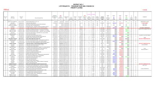 DISTRICT NO. 2 LTIP PROJECTS - PROGRAM YEAR[removed]ROUND #18 PRIORITY LISTING FINAL