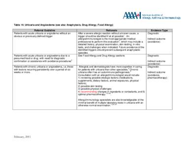 Table 14 Urticaria and angioedema