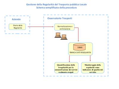 Gestione della Regolarità del Trasporto pubblico Locale Schema semplificato della procedura Aziende Diario della Regolarità