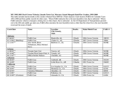 MY[removed]Ford Crown Victoria, Lincoln Town Car, Mercury Grand Marquis Fatal Fire Crashes, [removed]This table includes known deaths in fire crashes obtained from NHTSA’s Fatal Analysis Crash System (FARS) for Cale