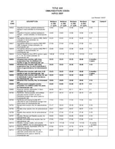 TITLE XXI IMMUNIZATION CODES HCPCS 2007 Last Revised[removed]CPT CODE