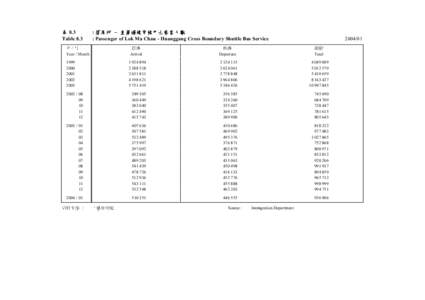 表 8.3 Table 8.3 : 落馬洲 - 皇崗過境穿梭巴士乘客㆟數 : Passenger of Lok Ma Chau - Huanggang Cross Boundary Shuttle Bus Service