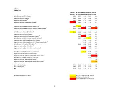 TABLE 1 RMSE for CPI 1960:Q2 1970:Q1 1980:Q1 1990:Q1 2000:Q1 1969:Q4 1979:Q4 1989:Q4 1999:Q4 2012:Q3[removed]