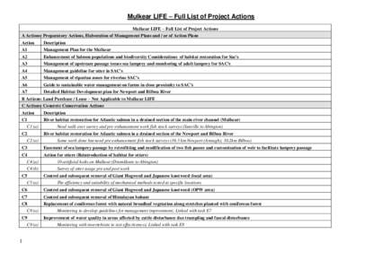 Mulkear LIFE – Full List of Project Actions Mulkear LIFE – Full List of Project Actions A Actions: Preparatory Actions, Elaboration of Management Plans and / or of Action Plans Action  Description