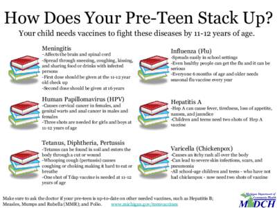 How Does Your Pre-Teen Stack Up? Your child needs vaccines to fight these diseases by[removed]years of age. Meningitis -Affects the brain and spinal cord -Spread through sneezing, coughing, kissing, and sharing food or dri