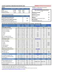 COUNTY QUARTERLY IMMUNIZATION REPORT CARD  Data as of: September 30, 2014 Benzie Total