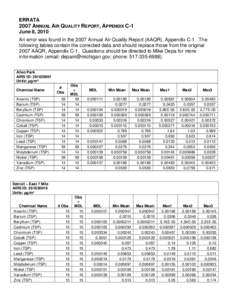 ERRATA[removed]ANNUAL AIR QUALITY REPORT, APPENDIX C-1 June 8, 2010 An error was found in the 2007 Annual Air Quality Report (AAQR), Appendix C-1. The following tables contain the corrected data and should replace those fr