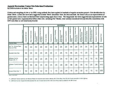 Aquatic Recreation Center Site Selection Evaluation By ORB Architects for Make Waves Criteria and weighting of sites is by ORB, using methods they have applied to hundreds of aquatic recreation projects. Site identificat