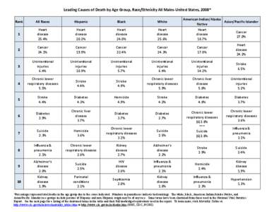 Leading Causes of Death by Age Group, Race/Ethnicity All Males-United States, 2008* American Indian/Alaska Asian/Pacific Islander Native Heart Cancer