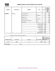 SUMMARY RESULTS FOR OCTOBER 2012 BY-ELECTION  DISTRICT 05 MZIMBA