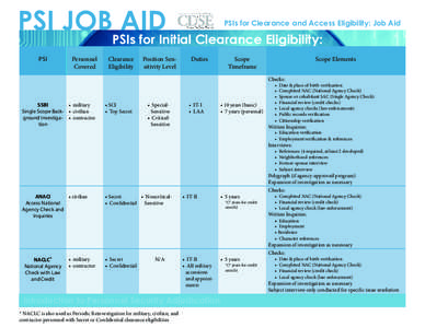 PSI JOB AID  PSIs for Clearance and Access Eligibility: Job Aid PSIs for Initial Clearance Eligibility: