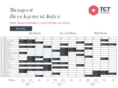 Transport Development Index Public Transport: Priorities 1, 2 and 3 Per Income Group Flexibility First Priority TAZ