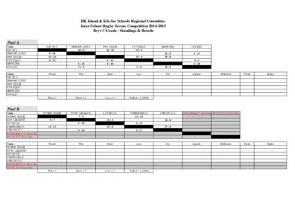 HK Island & Kln Sec Schools Regional Committee Inter-School Rugby Sevens Competition[removed]Boys C Grade - Standings & Results Pool A Team