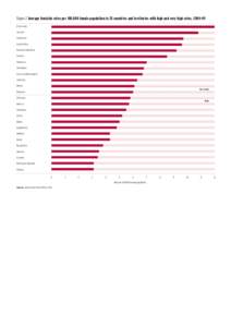 Figure 2 Average femicide rates per 100,000 female population in 25 countries and territories with high and very high rates, 2004–09 El Salvador Jamaica Guatemala South Africa Russian Federation