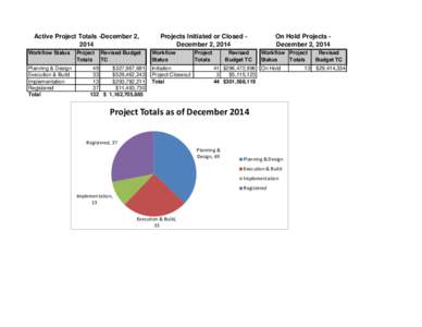 Active Project Totals -December 2, 2014 Workflow Status Planning & Design Execution & Build Implementation