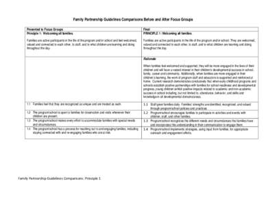 Family Partnership Guidelines Comparisons Before and After Focus Groups Presented to Focus Groups Principle 1: Welcoming all families. Final PRINCIPLE 1: Welcoming all families.