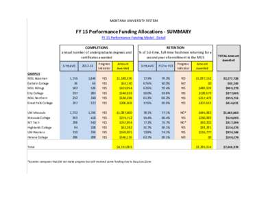 MONTANA UNIVERSITY SYSTEM  FY 15 Performance Funding Allocations - SUMMARY FY 15 Performance Funding Model - Detail COMPLETIONS annual number of undergraduate degrees and