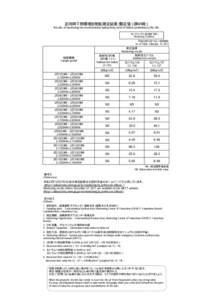 定時降下物環境放射能測定結果（暫定値）（第49報） Results of monitoring the environmental radioactivity level of fallout (preliminary) (No. 49) モニタリング5（定時降下物） Monitoring 5 