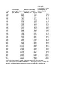 Sum of tax expenditure revenue loss estimates (in Mandatory spending Discretionary billions of 2012