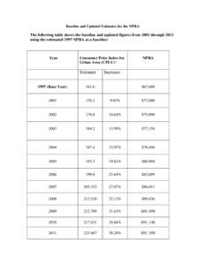 Baseline and Updated Estimates for the NPRA  The following table shows the baseline and updated figures from 2001 through 2013 using the estimated 1997 NPRA as a baseline:  Year